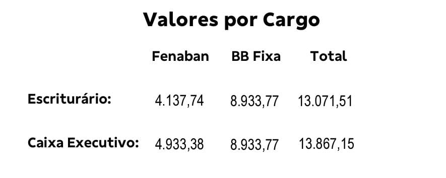 Pagamento da PLR aos funcionários do Banco do Brasil será realizado nesta sexta-feira (13)